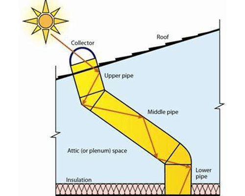 WHY TUBULAR LIGHT